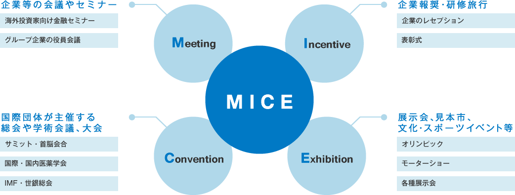 MICE Meeting 企業等の会議やセミナー 海外投資家向け金融セミナー グループ企業の役員会議 Incentive 企業報奨・研修旅行 企業のレセプション 表彰式 Convention 国際団体が主催する総会や学術会議、大会 サミット・首脳会合 国際・国内医薬学会 IMF・世銀総会 Exhibition 展示会、見本市、文化・スポーツイベント等 オリンピック モーターショー 各種展示会